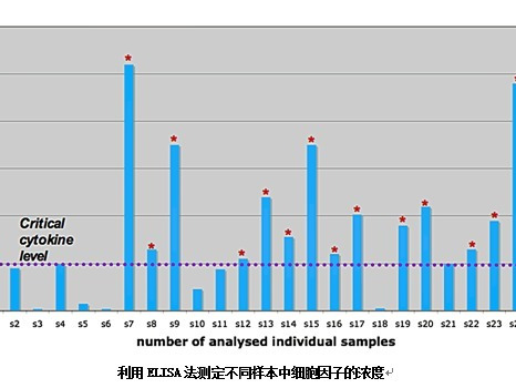 酶聯免疫吸附（ELISA）實驗